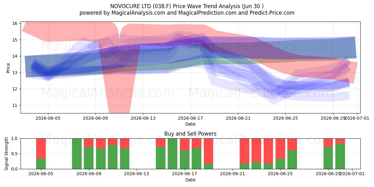  NOVOCURE LTD (038.F) Support and Resistance area (29 Jun) 