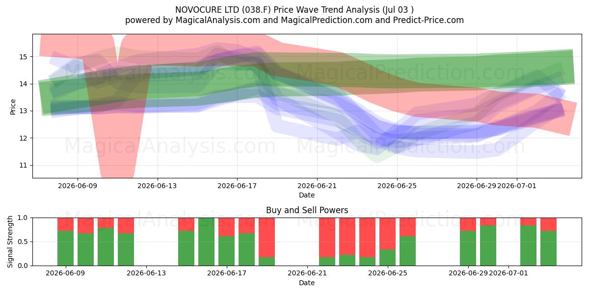  NOVOCURE LTD (038.F) Support and Resistance area (02 Jul) 