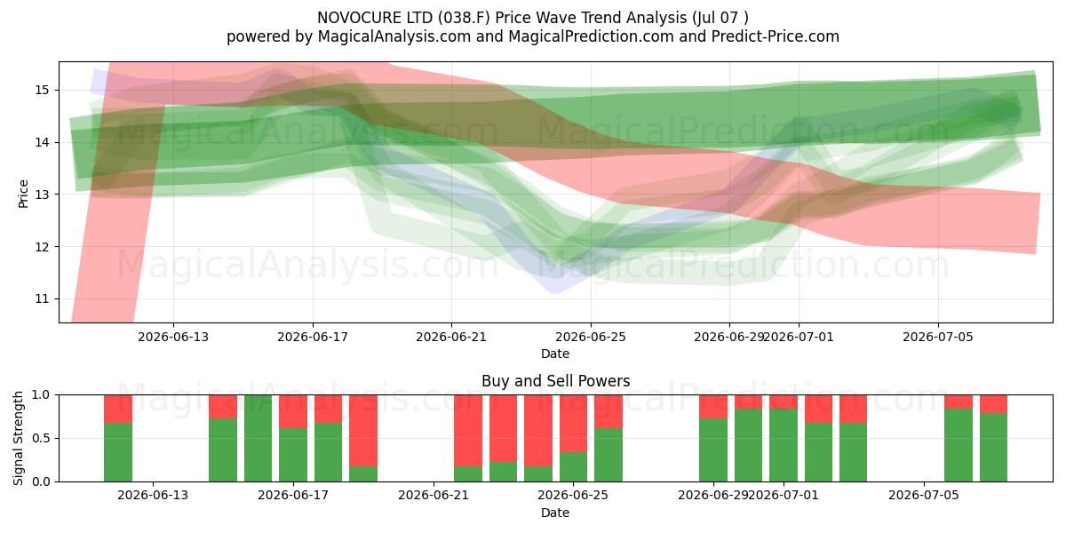  NOVOCURE LTD (038.F) Support and Resistance area (06 Jul) 
