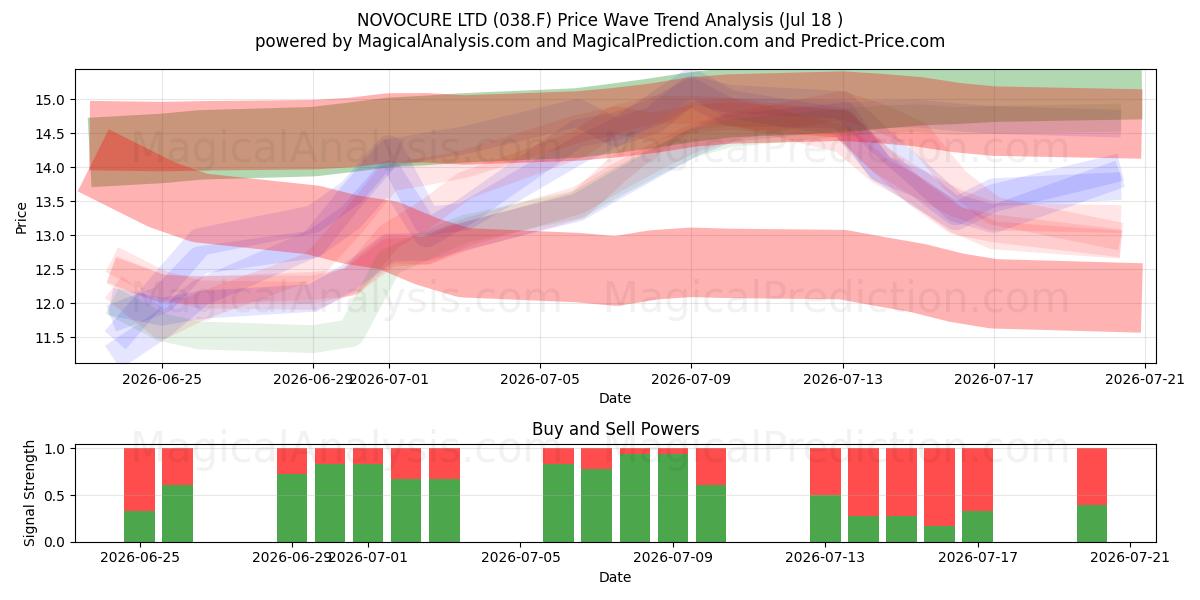  NOVOCURE LTD (038.F) Support and Resistance area (17 Jul) 