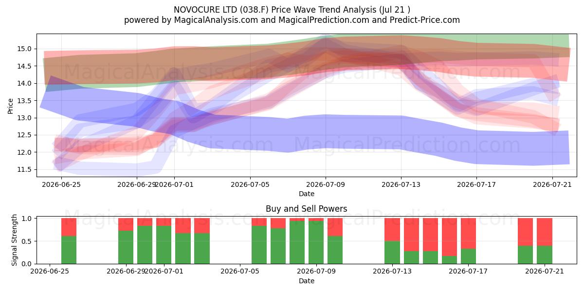  NOVOCURE LTD (038.F) Support and Resistance area (20 Jul) 