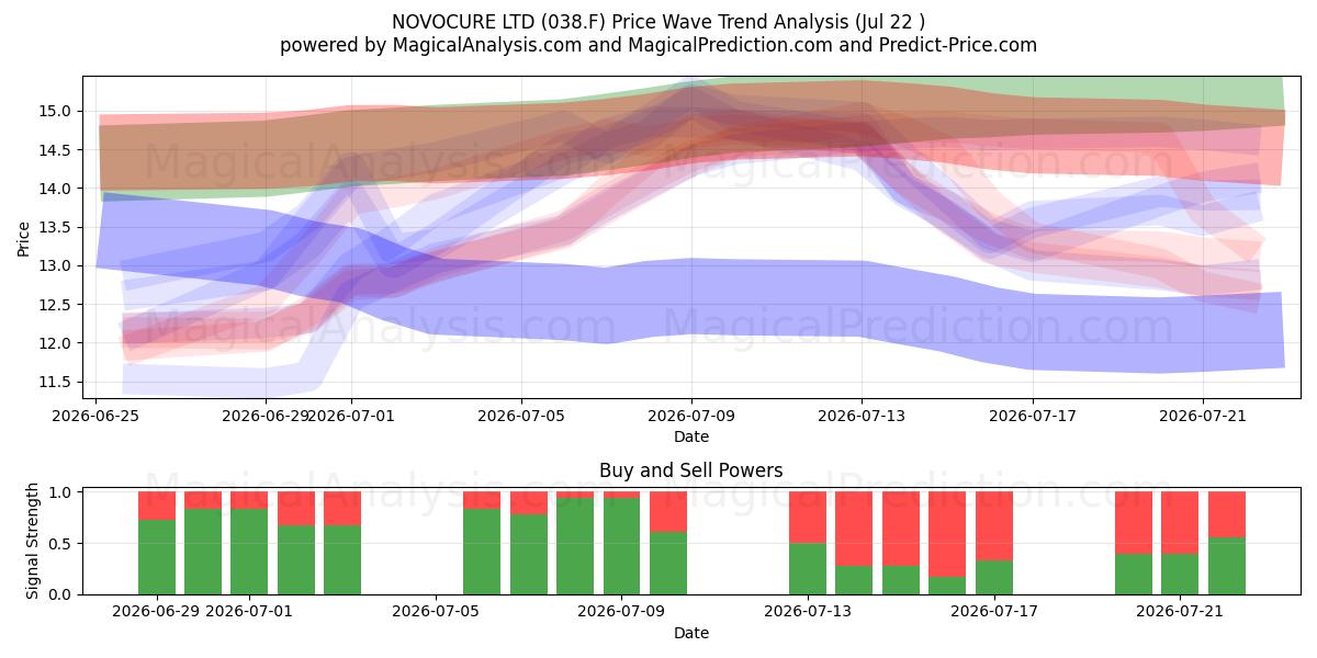  NOVOCURE LTD (038.F) Support and Resistance area (21 Jul) 