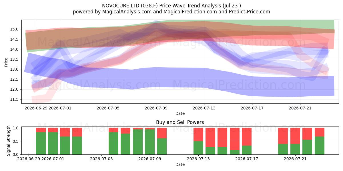  NOVOCURE LTD (038.F) Support and Resistance area (22 Jul) 