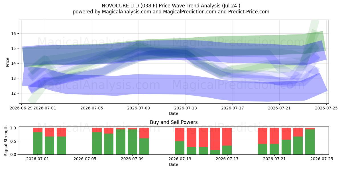  NOVOCURE LTD (038.F) Support and Resistance area (23 Jul) 
