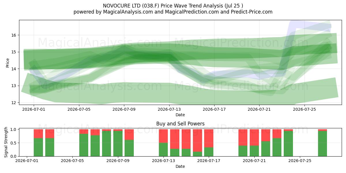  NOVOCURE LTD (038.F) Support and Resistance area (24 Jul) 