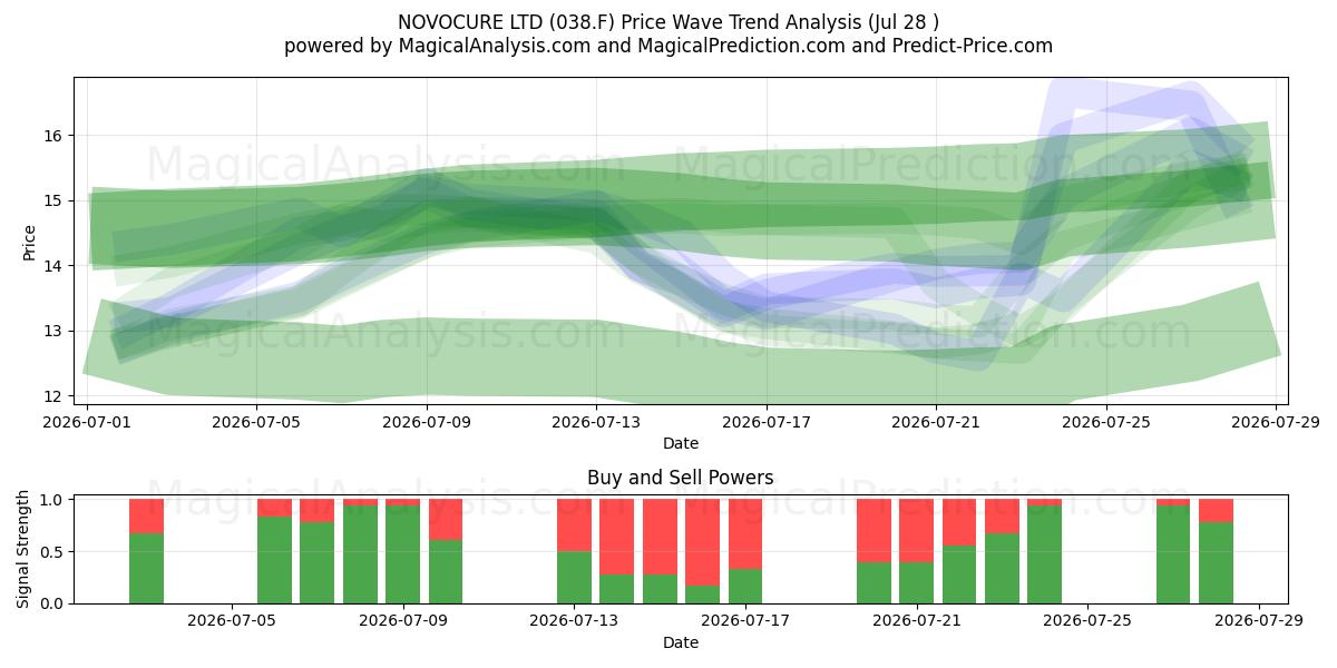  NOVOCURE LTD (038.F) Support and Resistance area (27 Jul) 