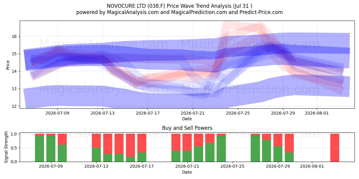  NOVOCURE LTD (038.F) Support and Resistance area (30 Jul) 
