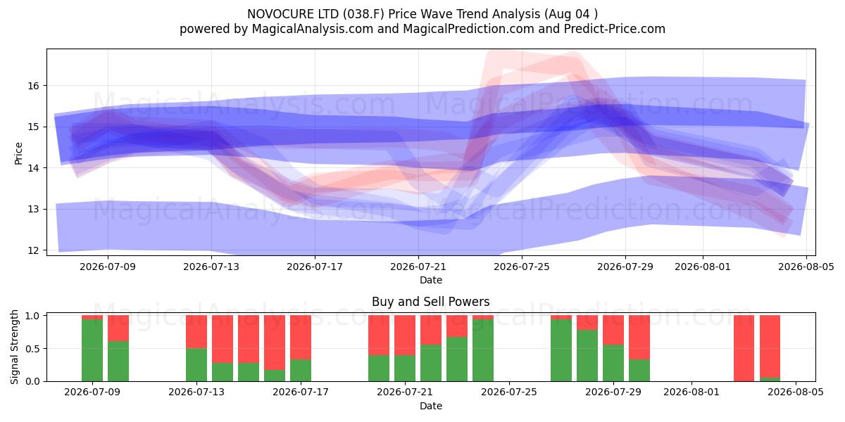  NOVOCURE LTD (038.F) Support and Resistance area (03 Aug) 