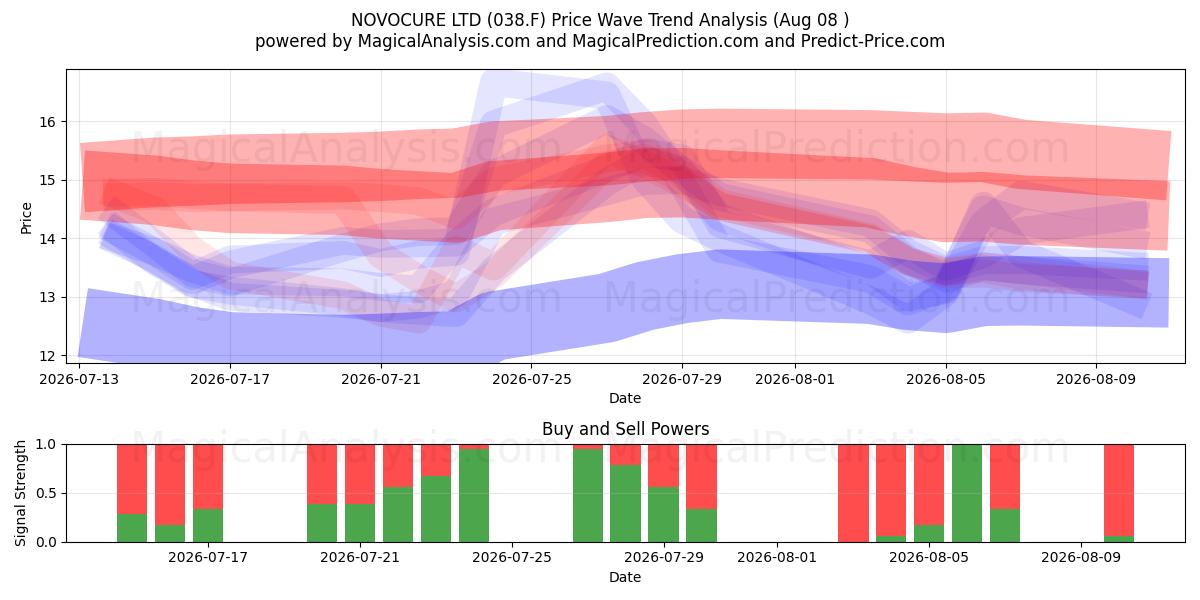  NOVOCURE LTD (038.F) Support and Resistance area (07 Aug) 