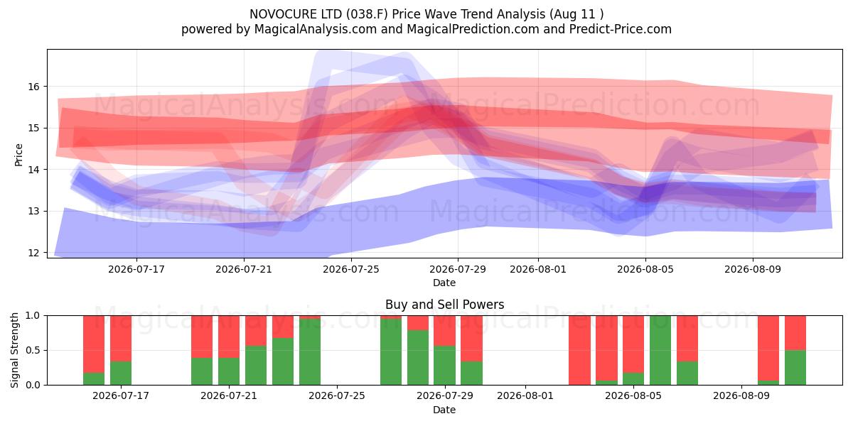  NOVOCURE LTD (038.F) Support and Resistance area (10 Aug) 