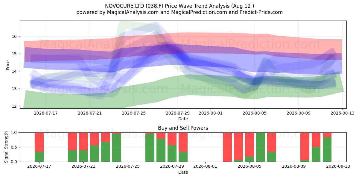  NOVOCURE LTD (038.F) Support and Resistance area (11 Aug) 