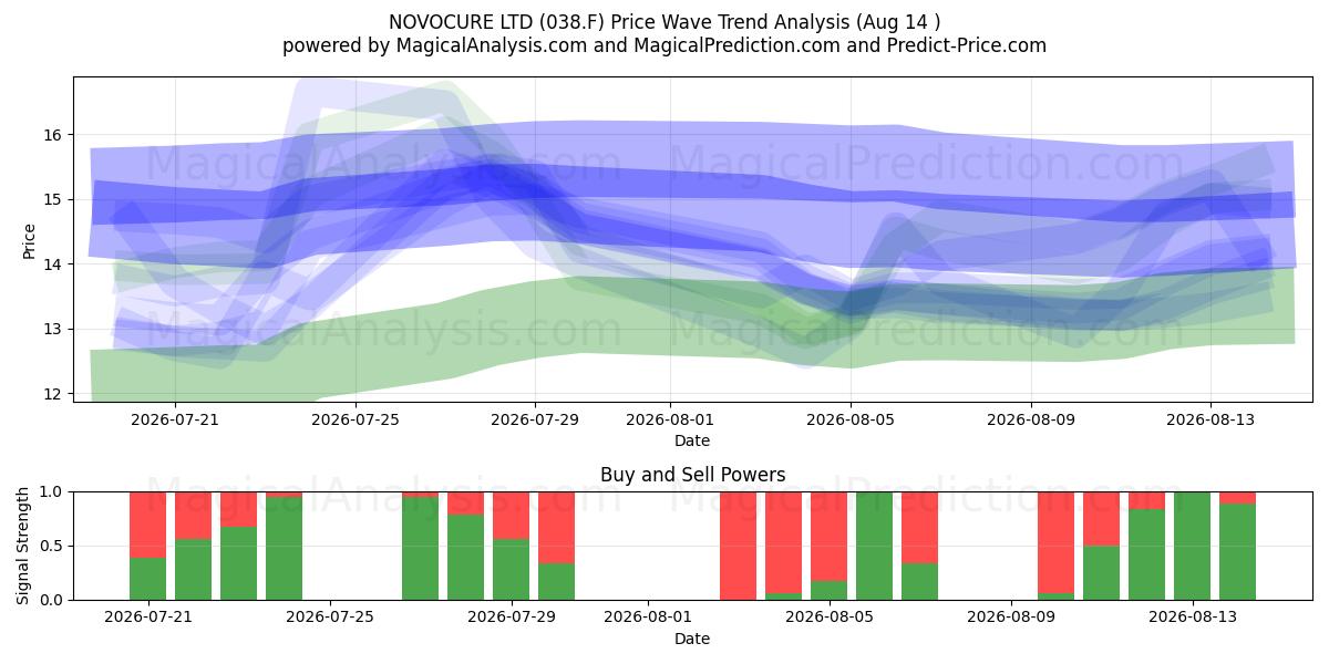  NOVOCURE LTD (038.F) Support and Resistance area (13 Aug) 
