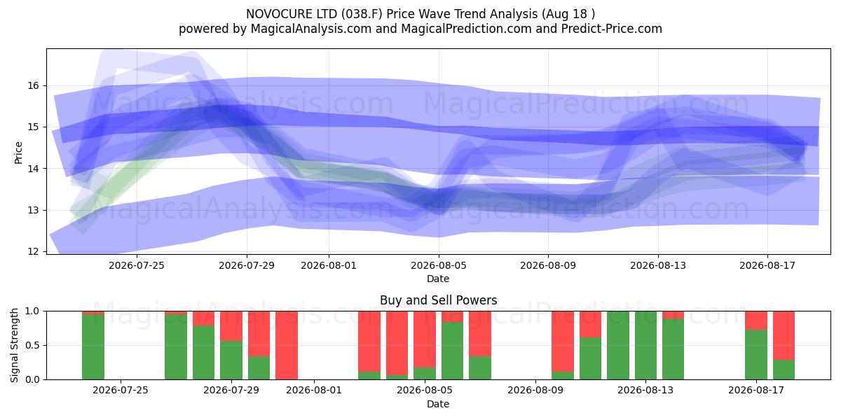  NOVOCURE LTD (038.F) Support and Resistance area (17 Aug) 