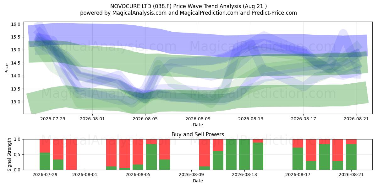  NOVOCURE LTD (038.F) Support and Resistance area (20 Aug) 