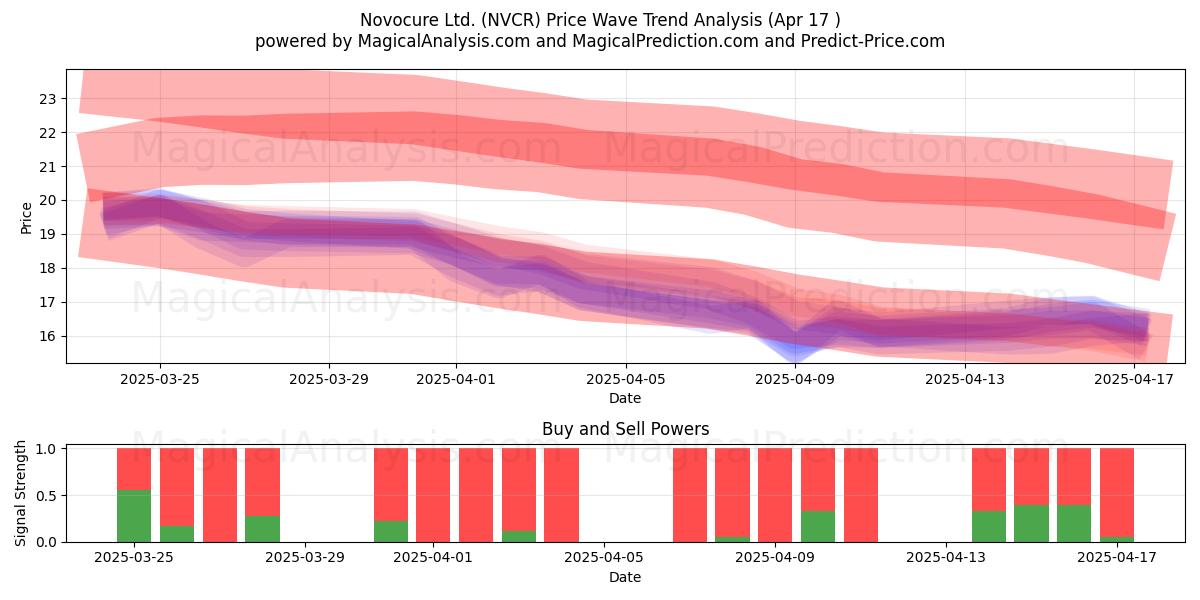  Novocure Ltd. (NVCR) Support and Resistance area (17 Apr) 