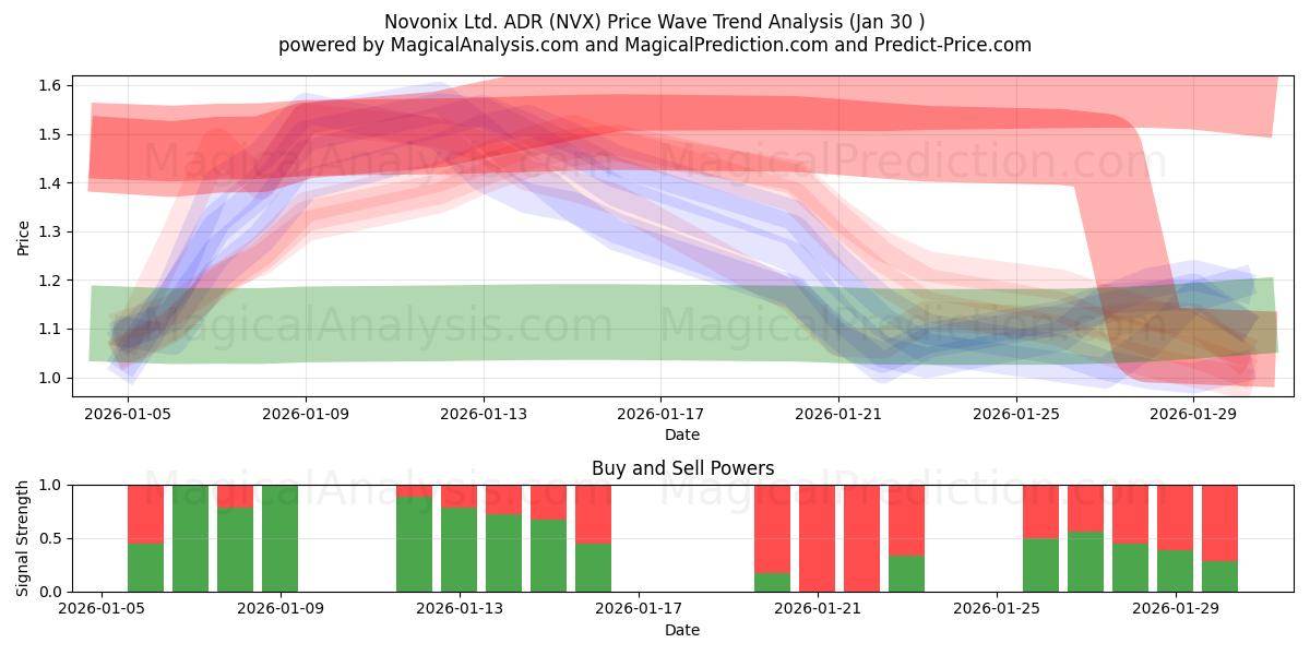  Novonix Ltd. ADR (NVX) Support and Resistance area (29 Jan) 