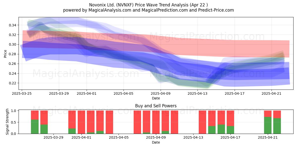  Novonix Ltd. (NVNXF) Support and Resistance area (22 Apr) 
