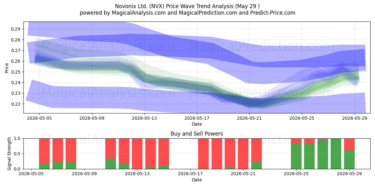  Novonix Ltd. (NVX) Support and Resistance area (28 May) 