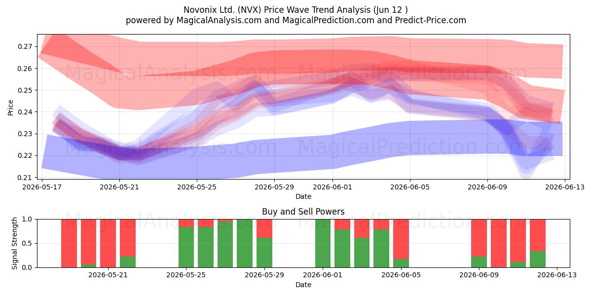  Novonix Ltd. (NVX) Support and Resistance area (11 Jun) 