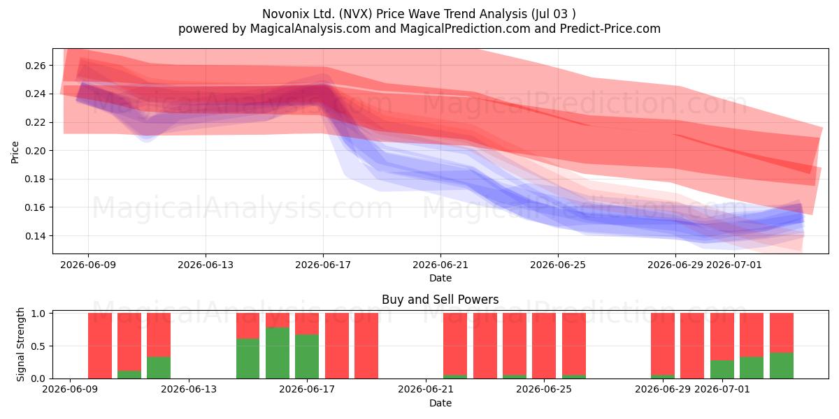  Novonix Ltd. (NVX) Support and Resistance area (02 Jul) 