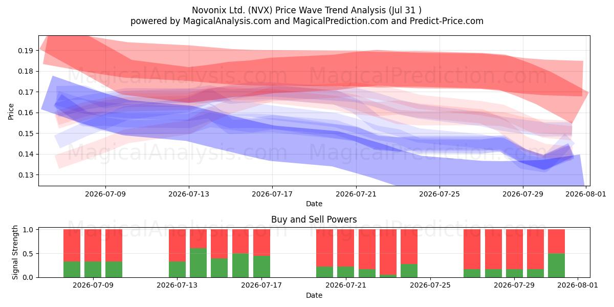  Novonix Ltd. (NVX) Support and Resistance area (30 Jul) 