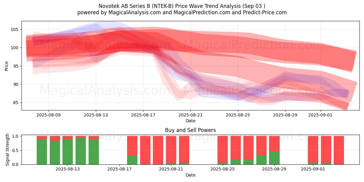  Novotek AB Series B (NTEK-B) Support and Resistance area (02 Sep) 