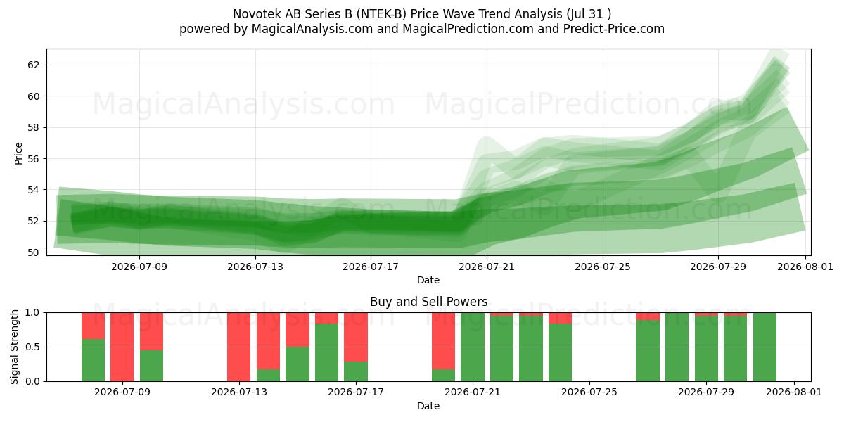  Novotek AB Series B (NTEK-B) Support and Resistance area (30 Jul) 