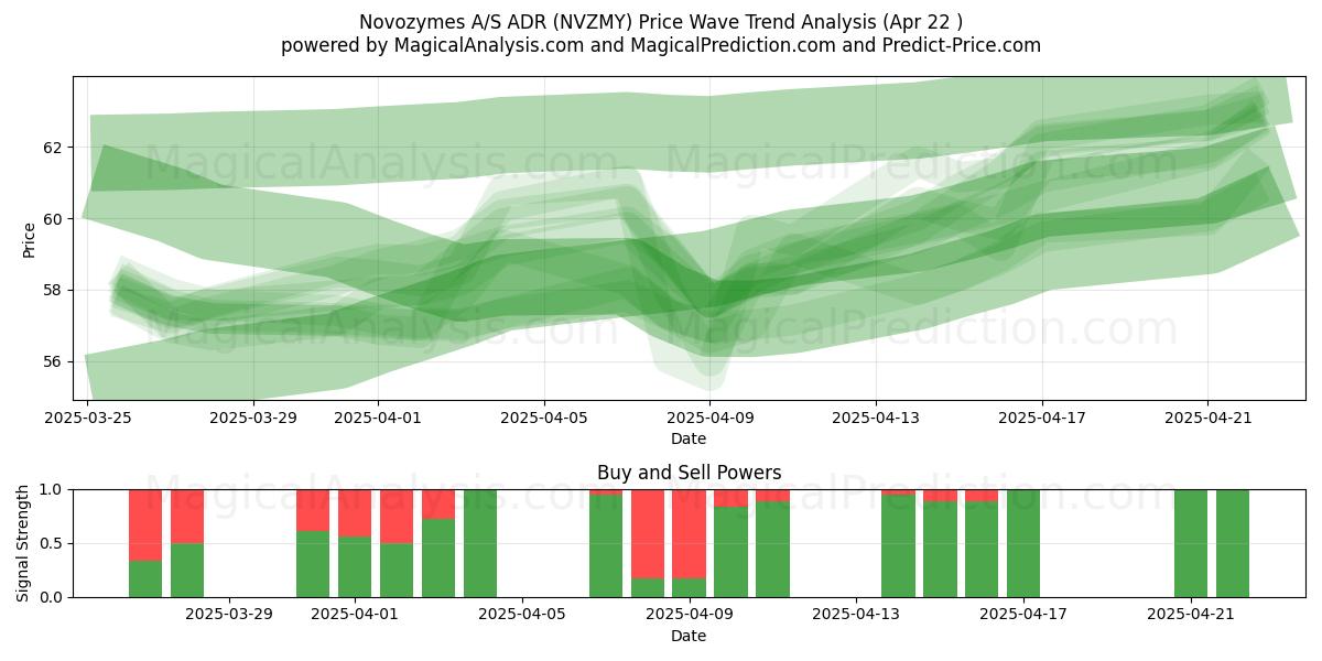  Novozymes A/S ADR (NVZMY) Support and Resistance area (22 Apr) 