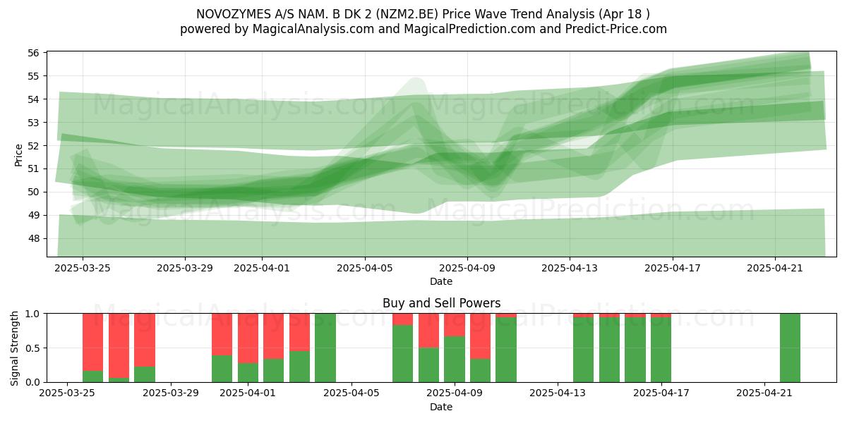  NOVOZYMES A/S NAM. B DK 2 (NZM2.BE) Support and Resistance area (18 Apr) 