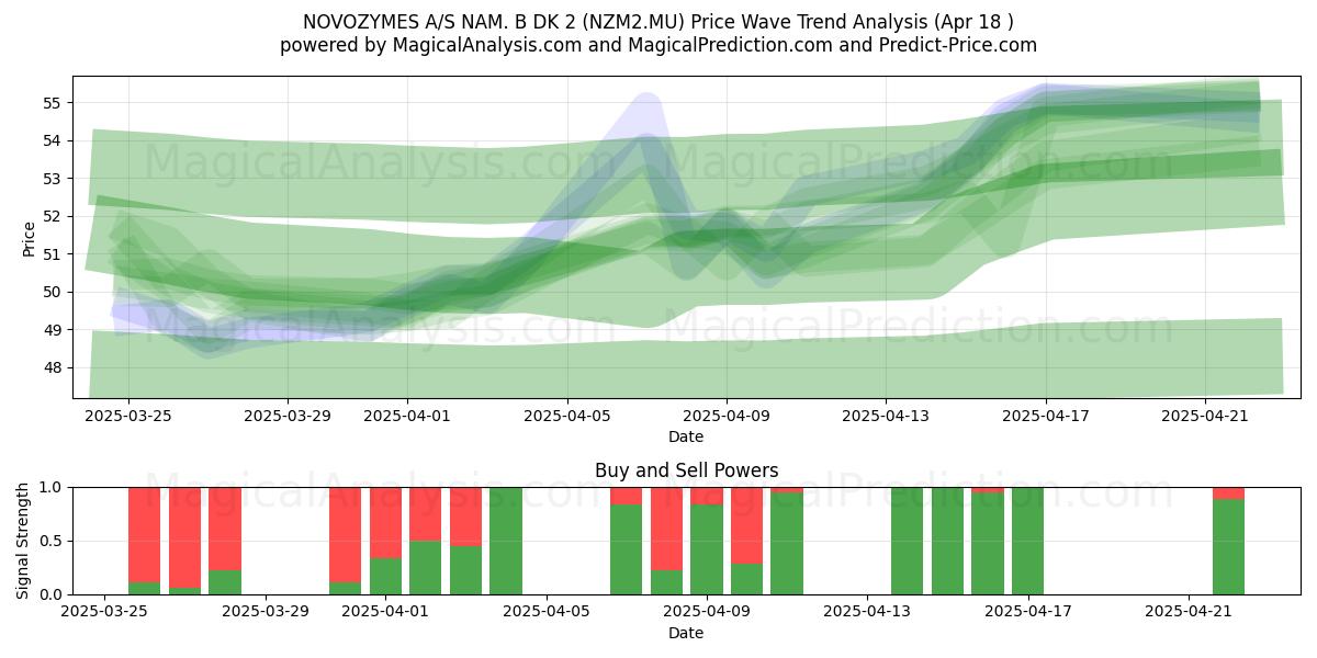 NOVOZYMES A/S NAM. B DK 2 (NZM2.MU) Support and Resistance area (18 Apr) 