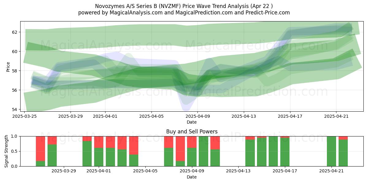  Novozymes A/S Series B (NVZMF) Support and Resistance area (22 Apr) 