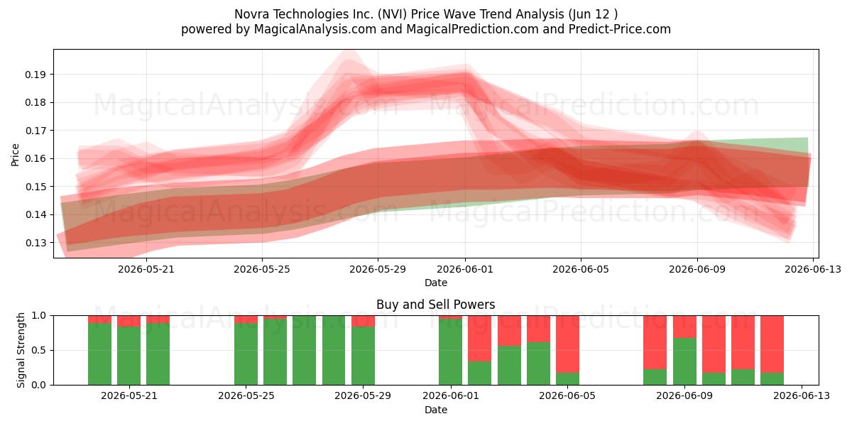  Novra Technologies Inc. (NVI) Support and Resistance area (11 Jun) 