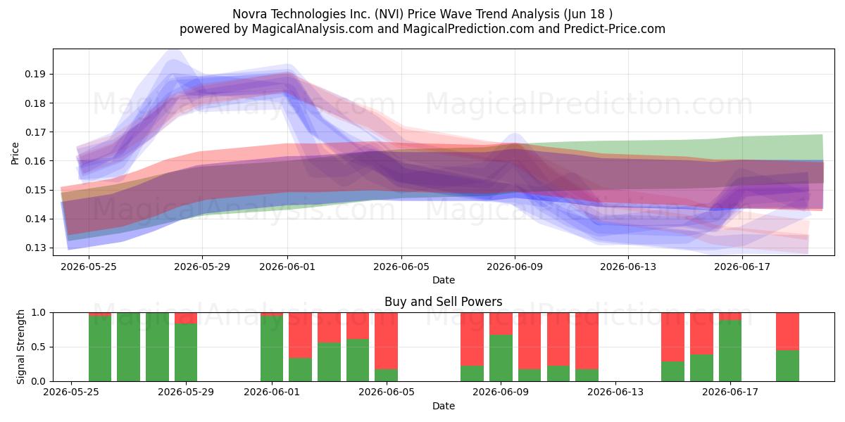  Novra Technologies Inc. (NVI) Support and Resistance area (17 Jun) 