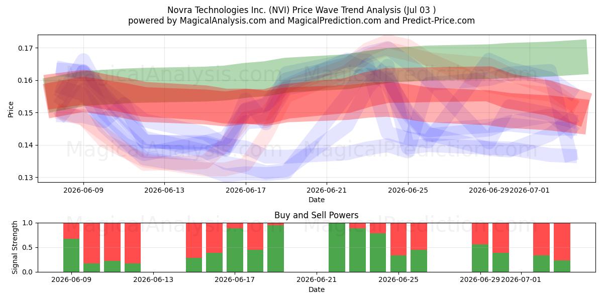  Novra Technologies Inc. (NVI) Support and Resistance area (02 Jul) 