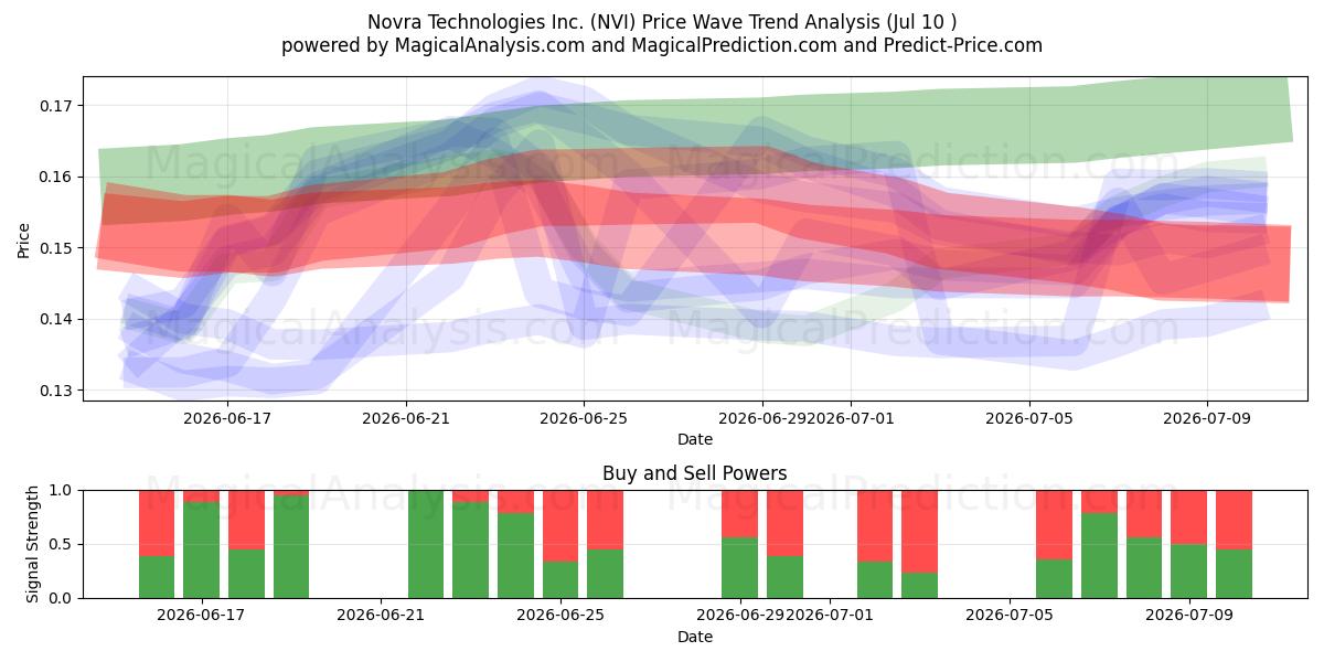  Novra Technologies Inc. (NVI) Support and Resistance area (09 Jul) 