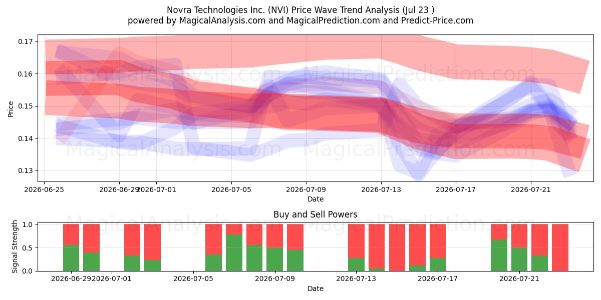  Novra Technologies Inc. (NVI) Support and Resistance area (22 Jul) 