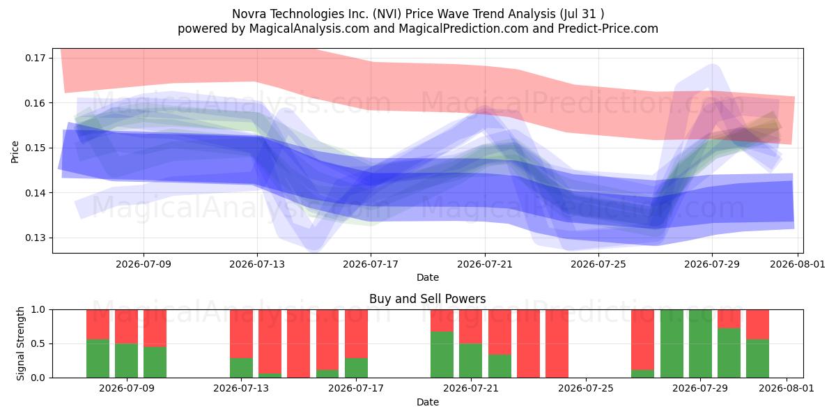  Novra Technologies Inc. (NVI) Support and Resistance area (30 Jul) 