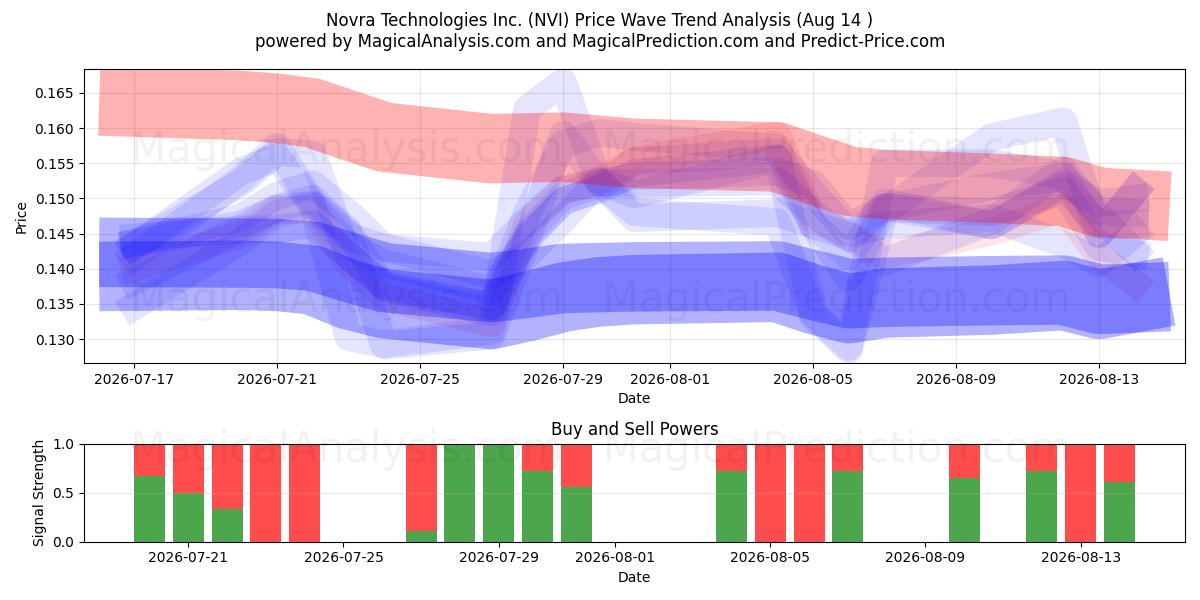  Novra Technologies Inc. (NVI) Support and Resistance area (13 Aug) 