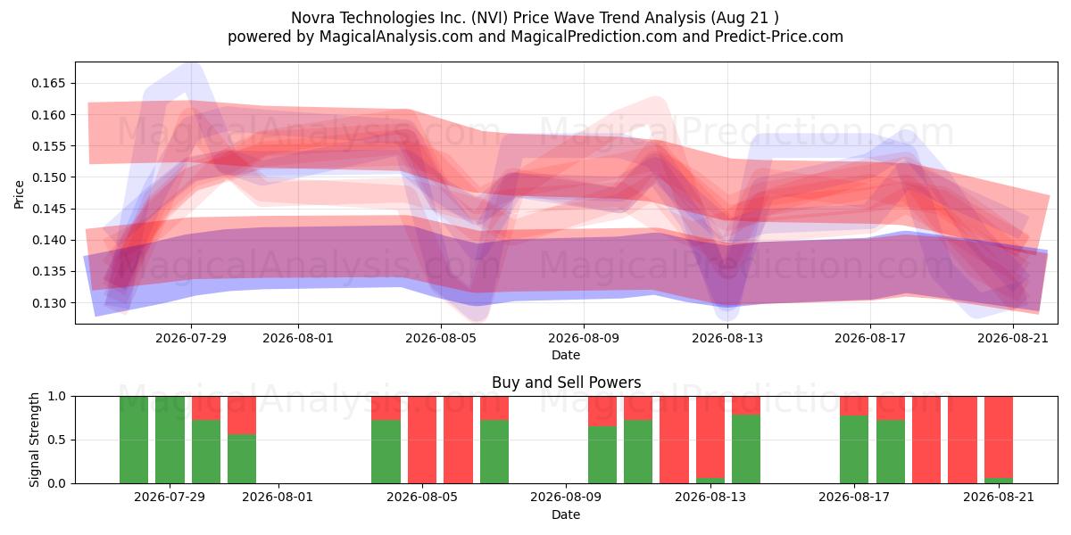  Novra Technologies Inc. (NVI) Support and Resistance area (20 Aug) 