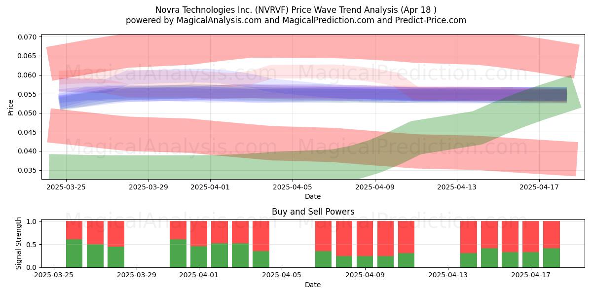  Novra Technologies Inc. (NVRVF) Support and Resistance area (18 Apr) 