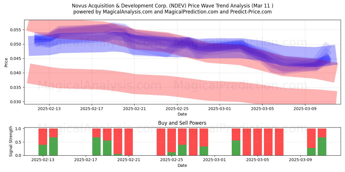 Novus Acquisition & Development Corp. (NDEV) Support and Resistance area (14 Mar) 