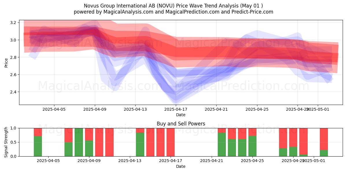  Novus Group International AB (NOVU) Support and Resistance area (01 May) 