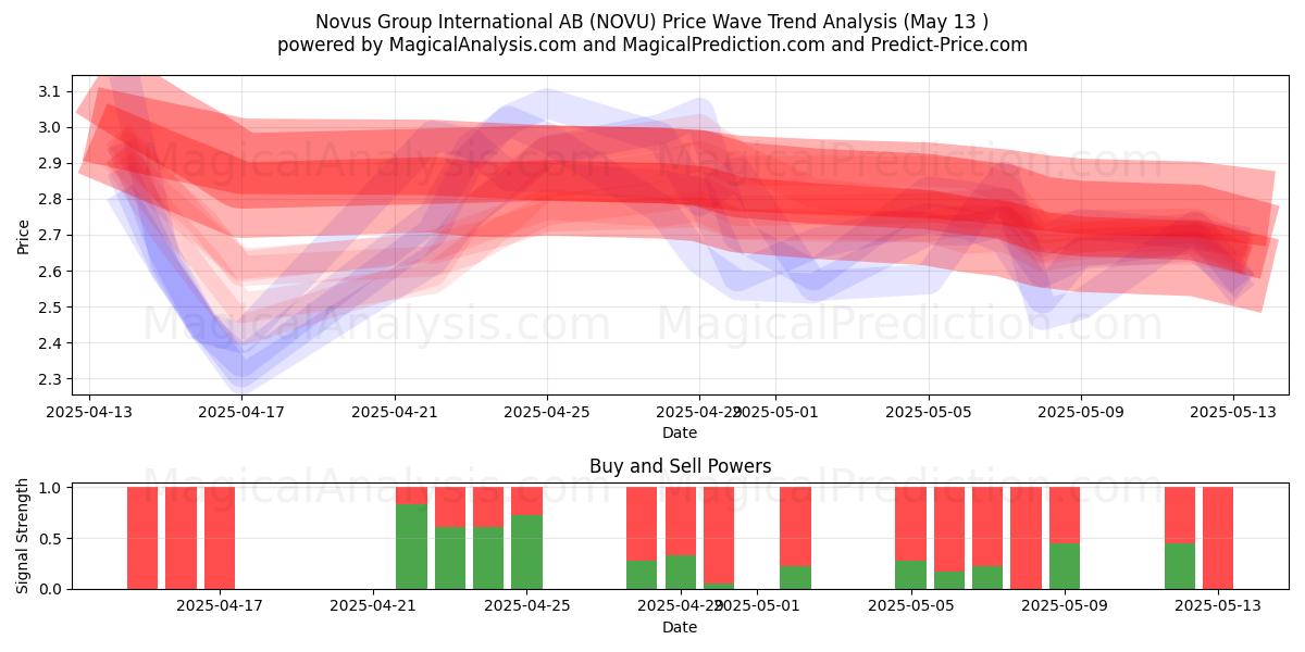  Novus Group International AB (NOVU) Support and Resistance area (13 May) 