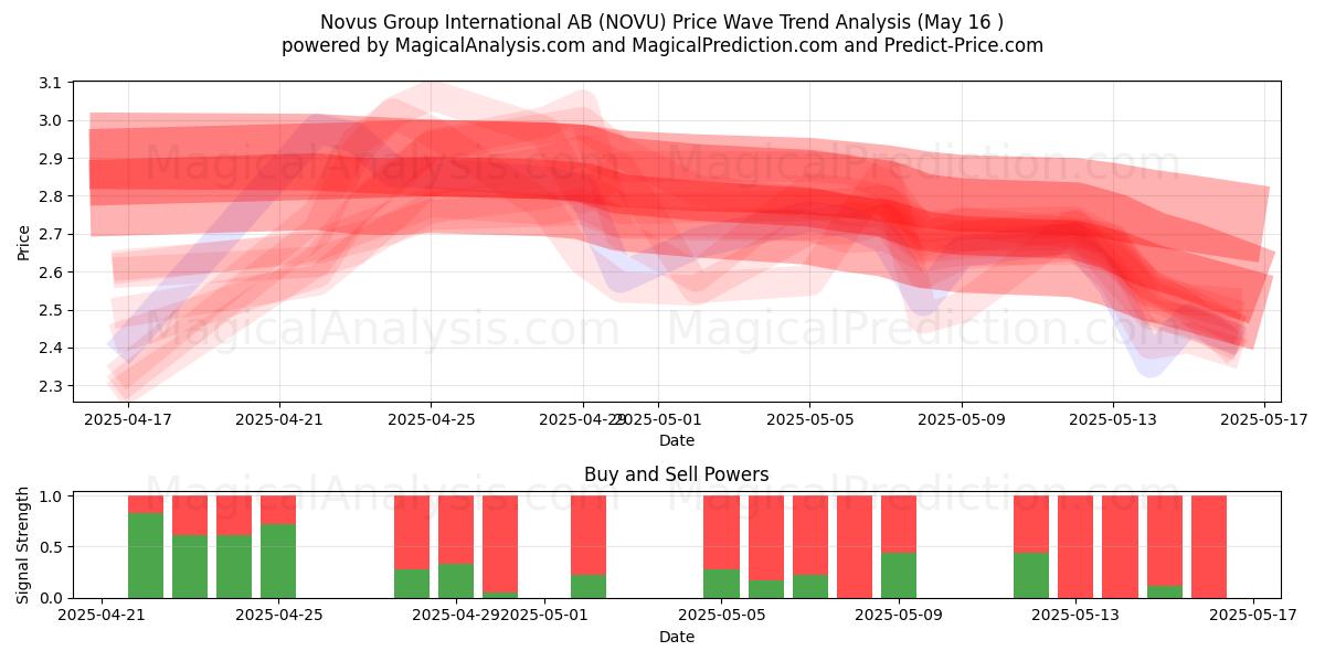  Novus Group International AB (NOVU) Support and Resistance area (16 May) 