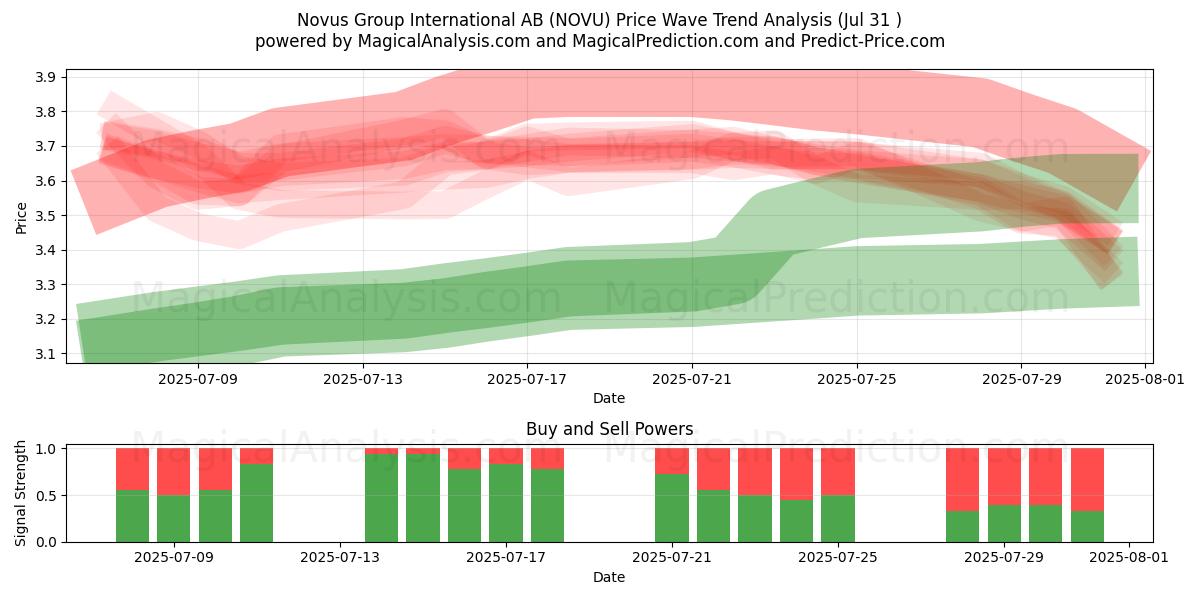  Novus Group International AB (NOVU) Support and Resistance area (29 Jul) 
