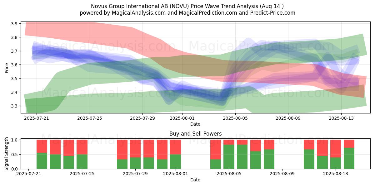 Novus Group International AB (NOVU) Support and Resistance area (13 Aug) 
