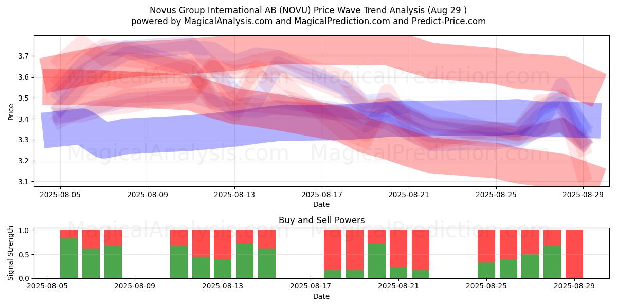  Novus Group International AB (NOVU) Support and Resistance area (28 Aug) 