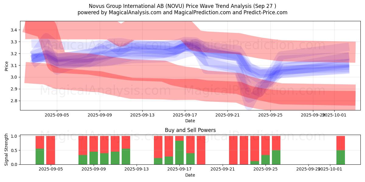  Novus Group International AB (NOVU) Support and Resistance area (26 Sep) 