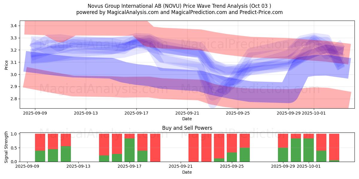  Novus Group International AB (NOVU) Support and Resistance area (01 Oct) 
