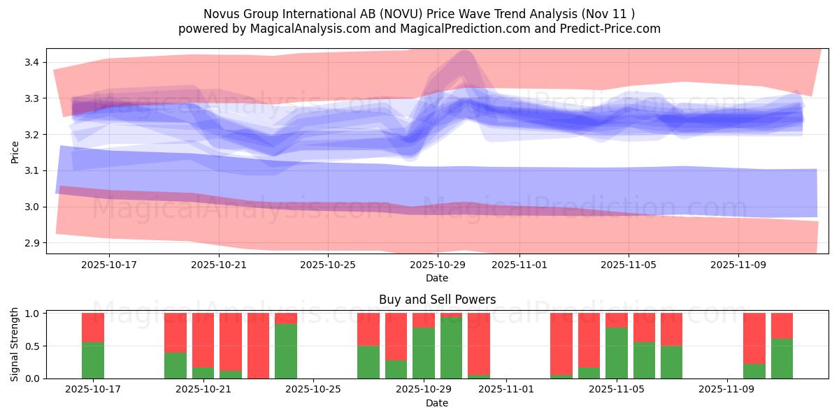  Novus Group International AB (NOVU) Support and Resistance area (10 Nov) 